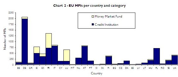  Number of Monetary Financial Institutions in the Euro Area and the European Union - 2009