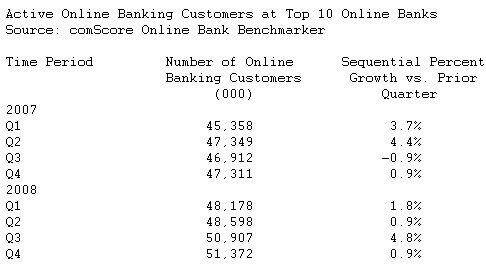  Number of U.S. Online Banking Customers Continues to Grow Despite Challenging Financial Environment