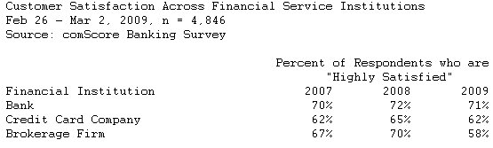  Number of U.S. Online Banking Customers Continues to Grow Despite Challenging Financial Environment