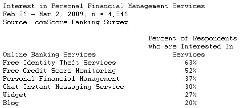  Number of U.S. Online Banking Customers Continues to Grow Despite Challenging Financial Environment