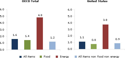  OECD Annual Inflation Rate Steady at 1.6% in August 2010