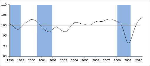  OECD Composite Leading Indicators Point to Continued but Slower Expansion