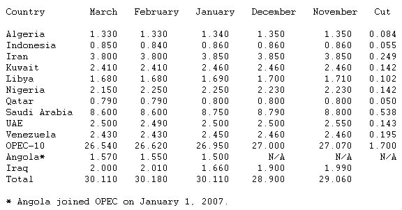  OPEC Oil Output Falls 80,000 b/d in March, But Still Above Target