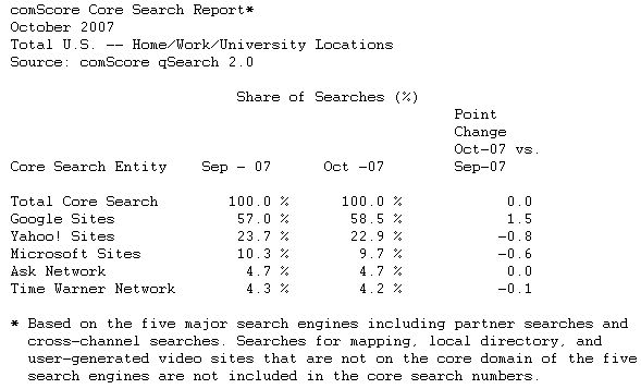  October U.S. Search Engine Rankings