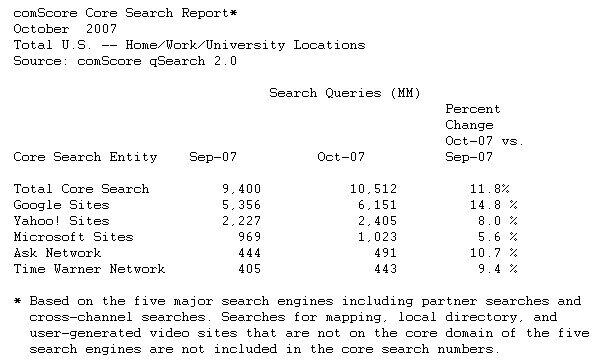  October U.S. Search Engine Rankings