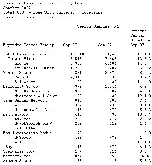  October U.S. Search Engine Rankings