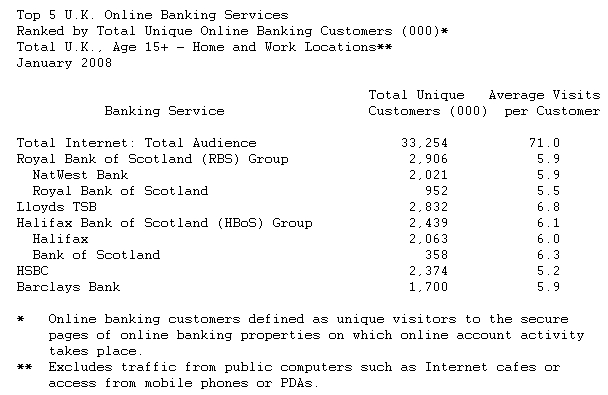  One Out of Three U.K. Internet Users Banked Online in January 2008