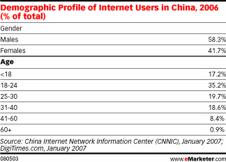  One-Tenth of China Online