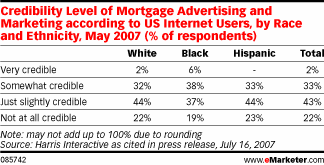  Online Ads Build Mortgage Awareness