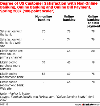  Online Banking and Bill Payment Spur Loyalty