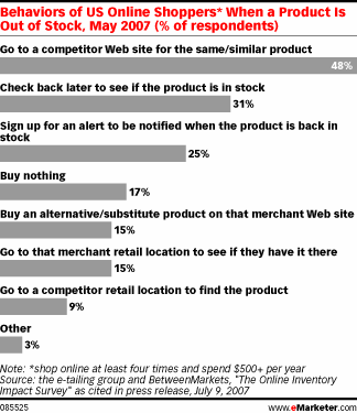  Online Retailers Take Stock