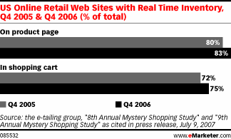  Online Retailers Take Stock