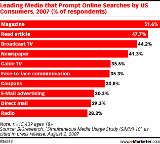  Online Shoppers Listen to Word-of-Mouth