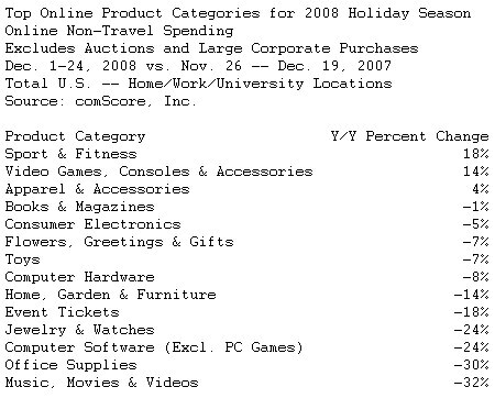  Online Spending Trends Outperform Brick-and-Mortar Across Several Key Retail Categories