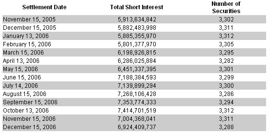  Open Short Interest Positions In NASDAQ Stocks For December 2006