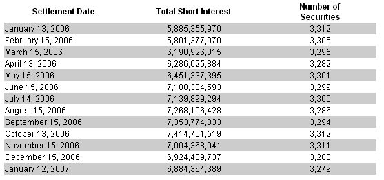  Open Short Interest Positions In NASDAQ Stocks For January 2007