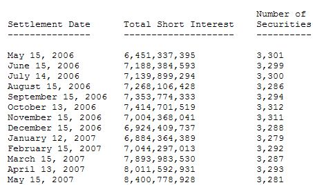  Open Short-Interest Positions in NASDAQ Stocks for May 2007