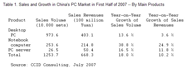  Over 2.5 Million Notebook Computers Sold in China in First Half of 2007