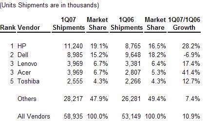  PC Market Returns to Double-Digit Growth on Strong Results in Europe and Asia/Pacific