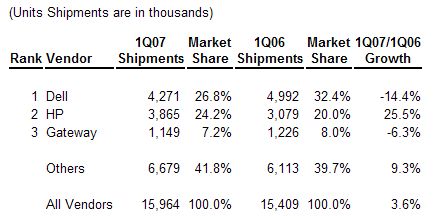  PC Market Returns to Double-Digit Growth on Strong Results in Europe and Asia/Pacific