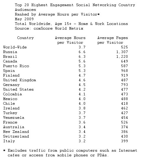  Russia Has World's Most Engaged Social Networking Audience