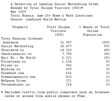  Russia Has World's Most Engaged Social Networking Audience