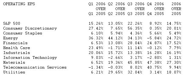  S&P 500: Fourth Quarter 2006 Operating Earnings Increased 8.9%