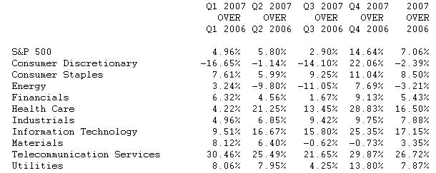  S&P 500: Fourth Quarter 2006 Operating Earnings Increased 8.9%