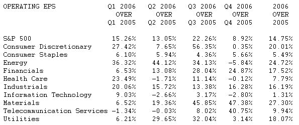  S&P Expects First-Quarter Operating Earnings Growth for the S&P 500 to Hit a Five-Year Low