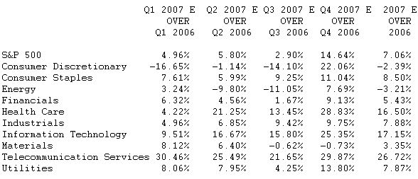  S&P Expects First-Quarter Operating Earnings Growth for the S&P 500 to Hit a Five-Year Low