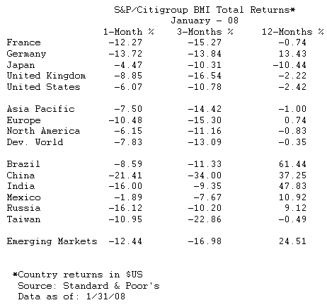  S&P: World Equities Lose .2 Trillion in January