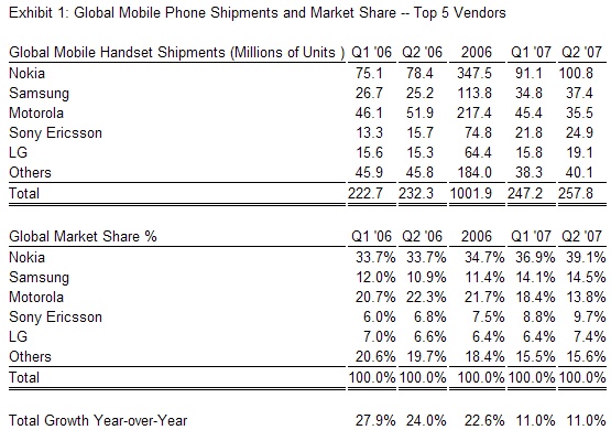  Samsung Becomes the World's Second Largest Mobile Phone Vendor in Q2 2007