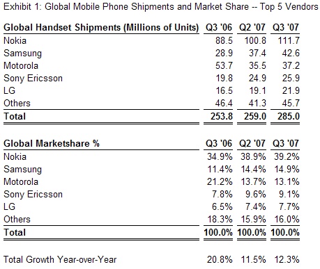  Samsung and Nokia Outperform as 285 Million Mobile Phones Ship Worldwide in Q3 2007