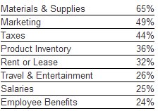  Seventy Percent of Small Businesses Anticipate Growth in 2009