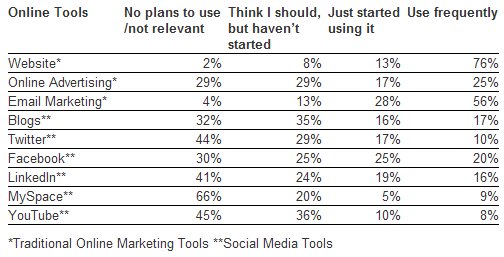  Seventy Percent of Small Businesses Anticipate Growth in 2009