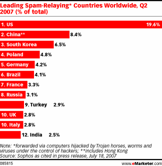 Spam Spread Goes Global