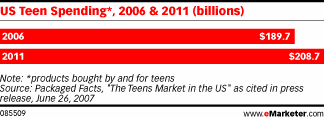  Teen Spending and Web Usage Up