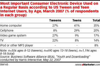  Teen Spending and Web Usage Up