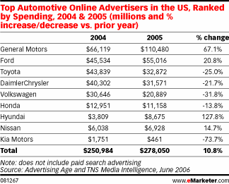  The Auto Industry Takes a Digital Turn