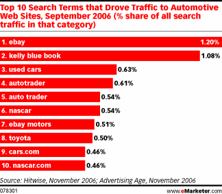  The Auto Industry Takes a Digital Turn