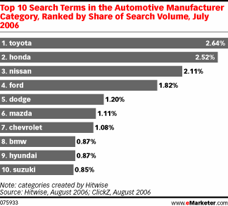  The Auto Industry Takes a Digital Turn