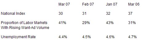  The Conference Board Help-Wanted Advertising Index Dips One Point