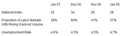  The Conference Board Help-Wanted Advertising Index Dips Two Points