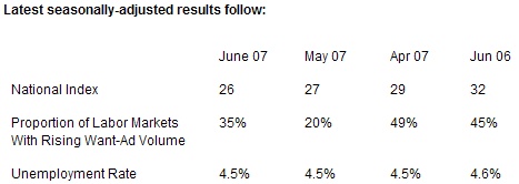  The Conference Board Help-Wanted Advertising Index Dips