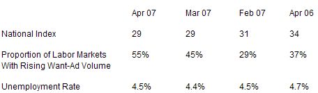  The Conference Board Help-Wanted Advertising Index Remains Unchanged