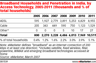  The Indian Internet Is Booming