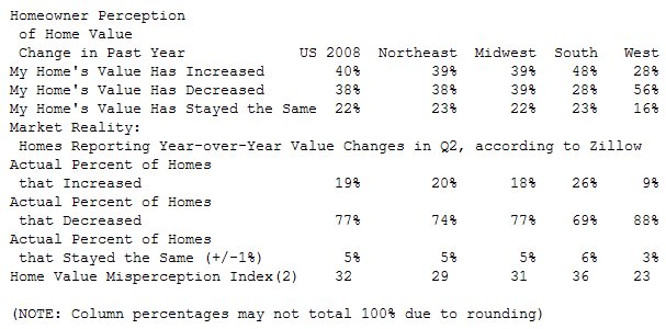  The Majority of U.S. Homeowners Thinks Their Home is Insulated From the Housing Crisis