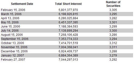  The NASDAQ Stock Market Announces Open Short Interest Positions For February 2007