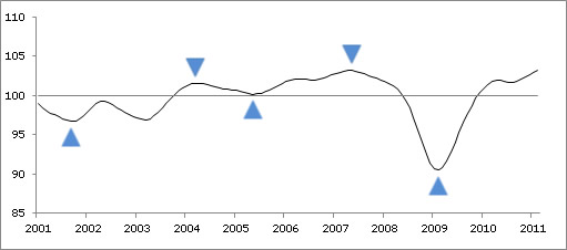  The OECD Composite Leading Indicators Signal Continued Expansion