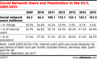  The State of Social Networking in Western Europe